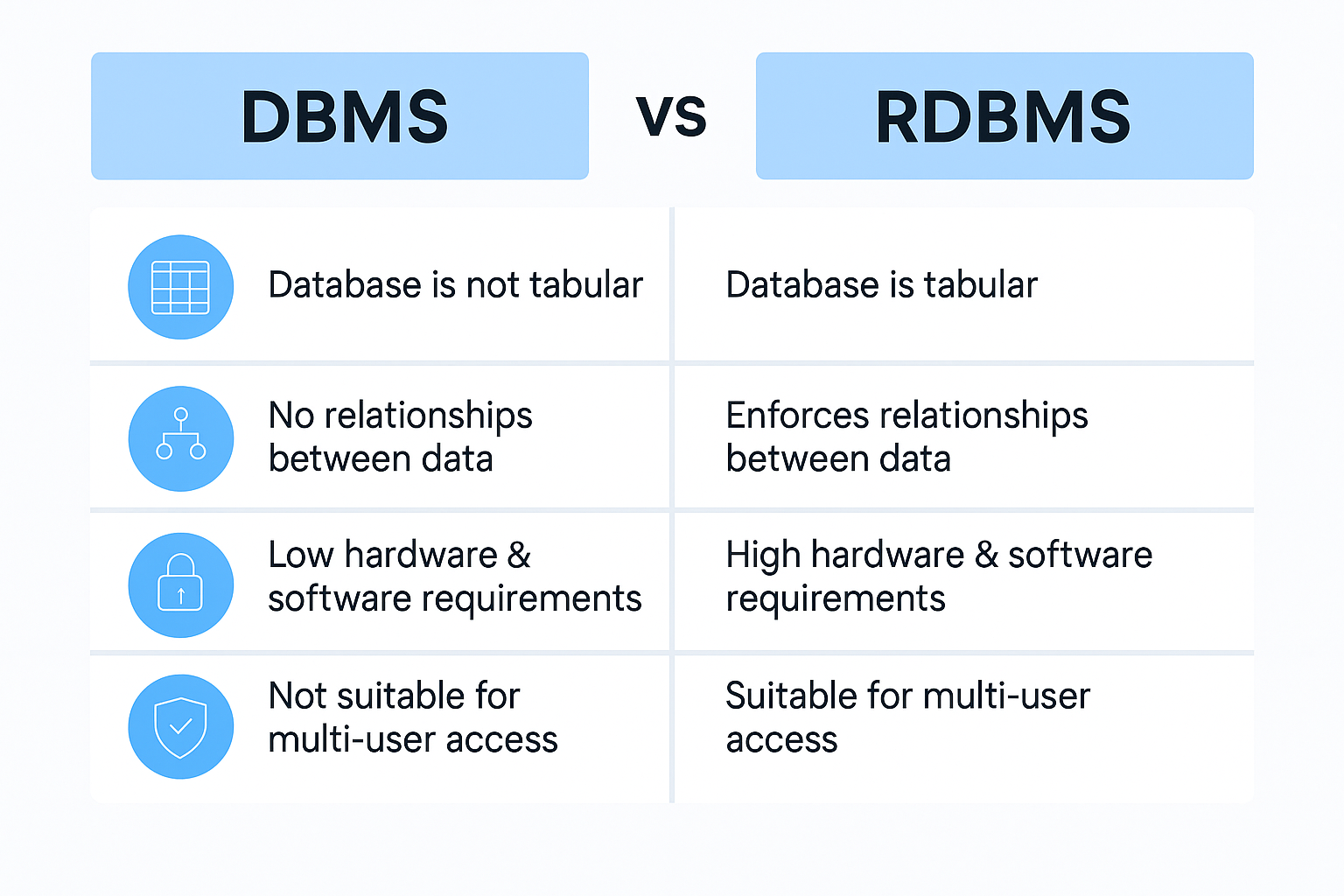 DBMS VS RDBMS.png